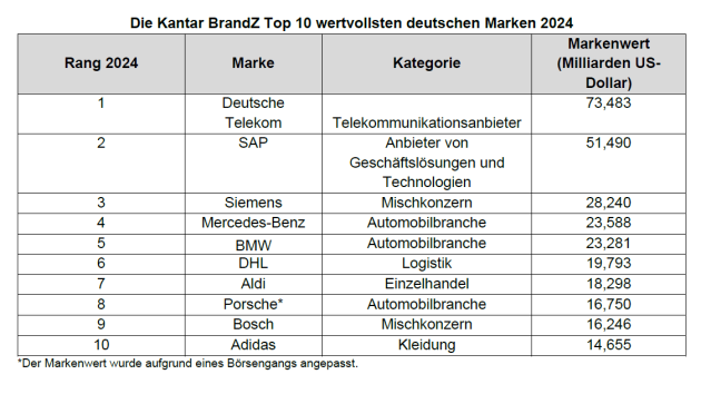 Telekom wervollste deutsche Marke, Automobilsektor trägt 20 % zum Gesamtmarkenwert bei - Deutsche Telekom bleibt Deutschlands wertvollste Marke - Quelle: BrandZ-Top-50-Most-Valuable-German-Brands-Report 2024